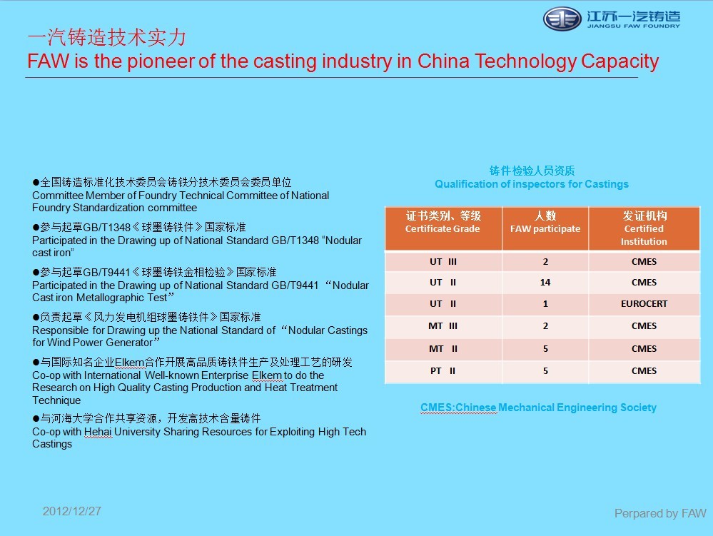 《现代铸铁》杂志主办单位Sponsors of  Magazine “Modern Cast iron  全国铸造标准化技术委员会铸铁分技术委员会委员单位Committee Member of Foundry Technical Committee of National Foundry Standardization committee 参与起草GB/T1348《球墨铸铁件》国家标准Participated in the Drawing up of National Standard GB/T1348 “Nodular cast iron”  参与起草GB/T9441《球墨铸铁金相检验》国家标准Participated in the Drawing up of National Standard GB/T9441 “Nodular Cast iron Metallographic Test”负责起草《风力发电机组球墨铸铁件》国家标准Responsible for Drawing up the National Standard of “Nodular Castings for Wind Power Generator”与国际知名企业Elkem合作开展高品质铸铁件生产及处理工艺的研发Co-op with International Well-known Enterprise Elkem to do the Research on High Quality Casting Production and Heat Treatment Technique与河海大学合作共享资源，开发高技术含量铸件Co-op with Hehai University Sharing Resources for Exploiting High Tech Castings 